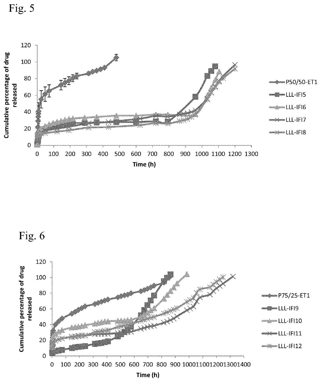 Long lasting biodegradable polymer based in-situ forming implant for treatment of bone injuries