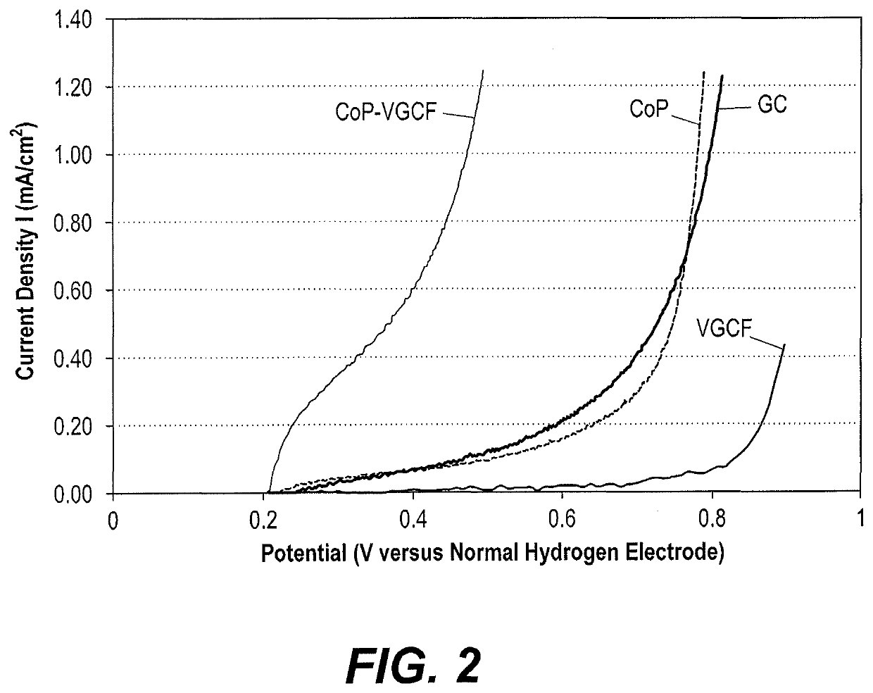 Porphyrin-based catalysts for water splitting