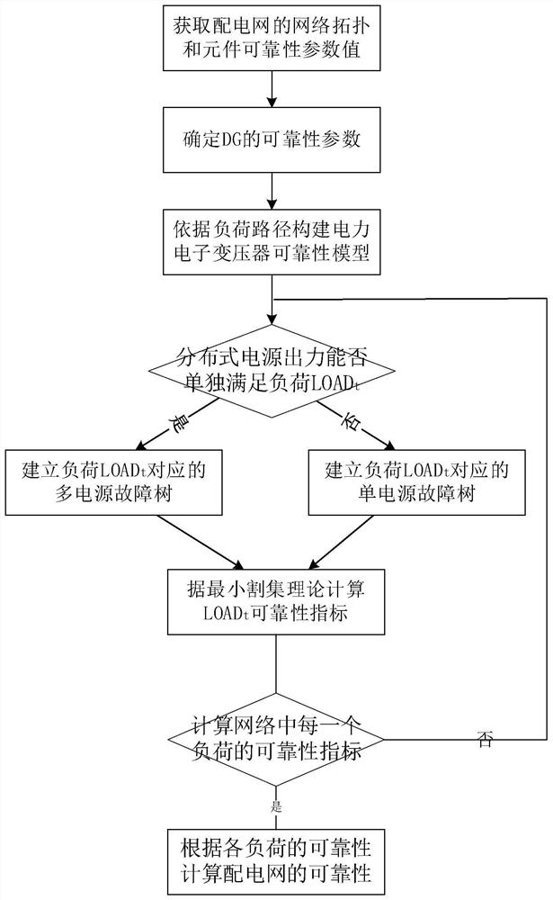 Reliability assessment method for hybrid AC-DC distribution network with flexible substation