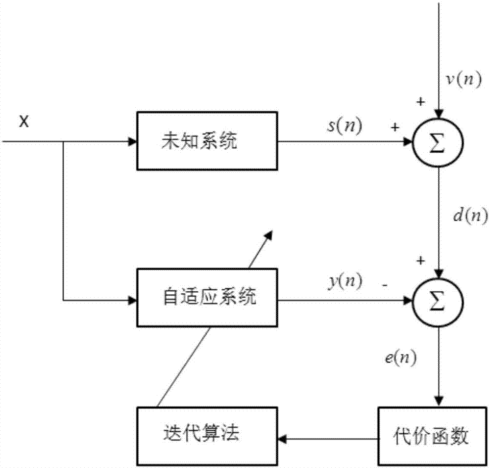 Variable step size SA self-adaptive filtering algorithm based on correlation entropy