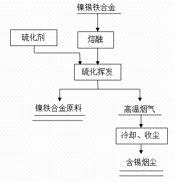 Method used for high efficient separation and enrichment of tin from nickel-tin-iron alloy waste material