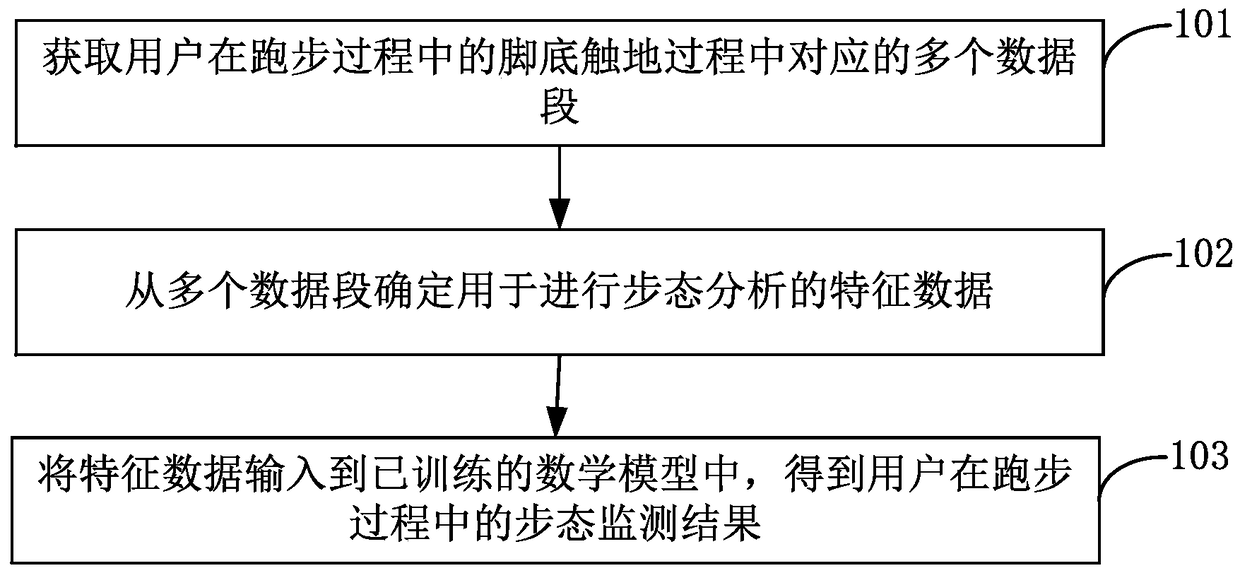 Gait monitoring method, device and wearable device