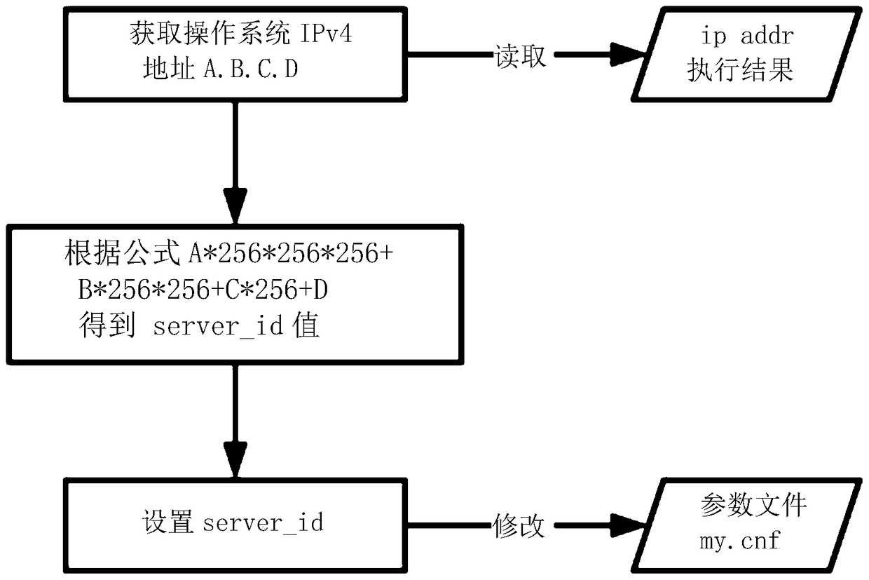 A batch installation and deployment method of mysql