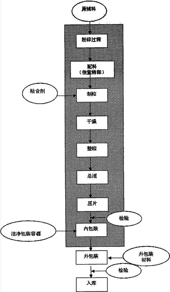 Method for preparing compound liquoric root tables