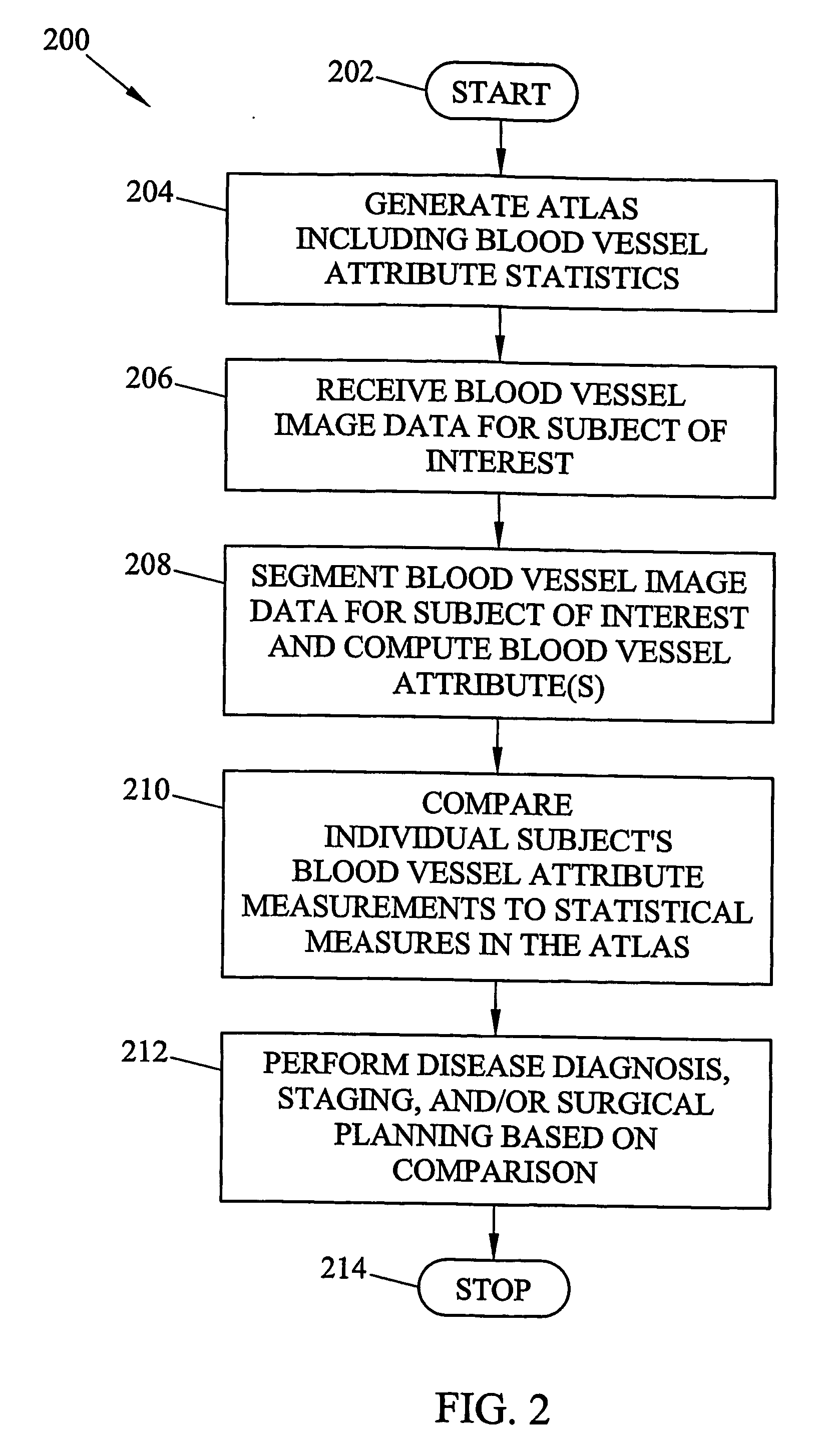 Systems, methods, and computer program products for analysis of vessel attributes for diagnosis, disease staging, and surfical planning