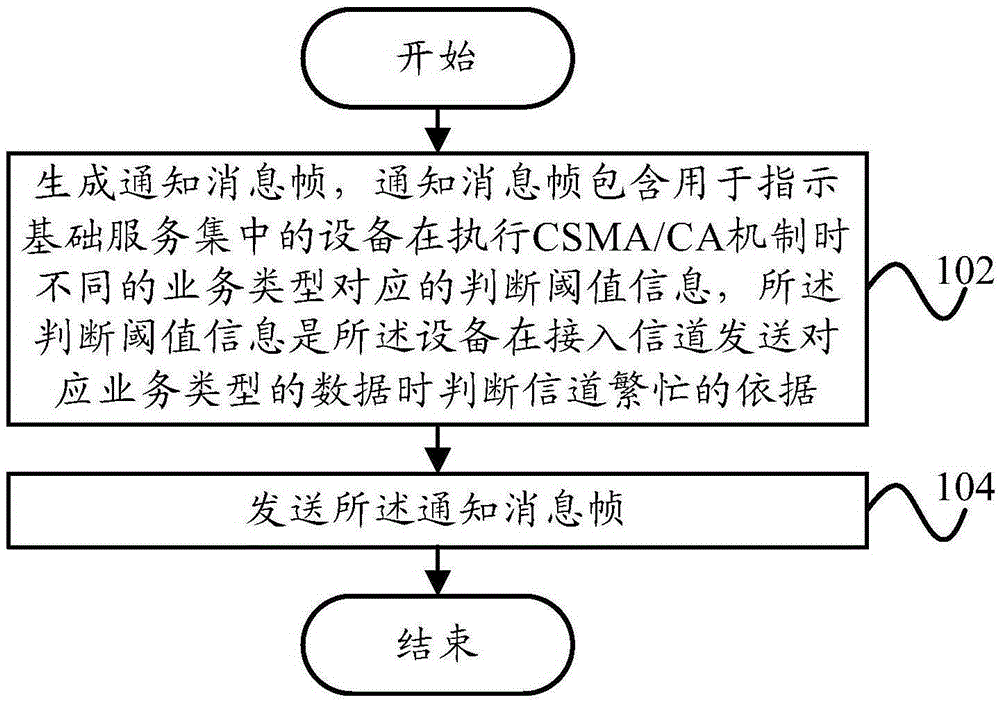 Communication method and device of wireless local area network, access point and station