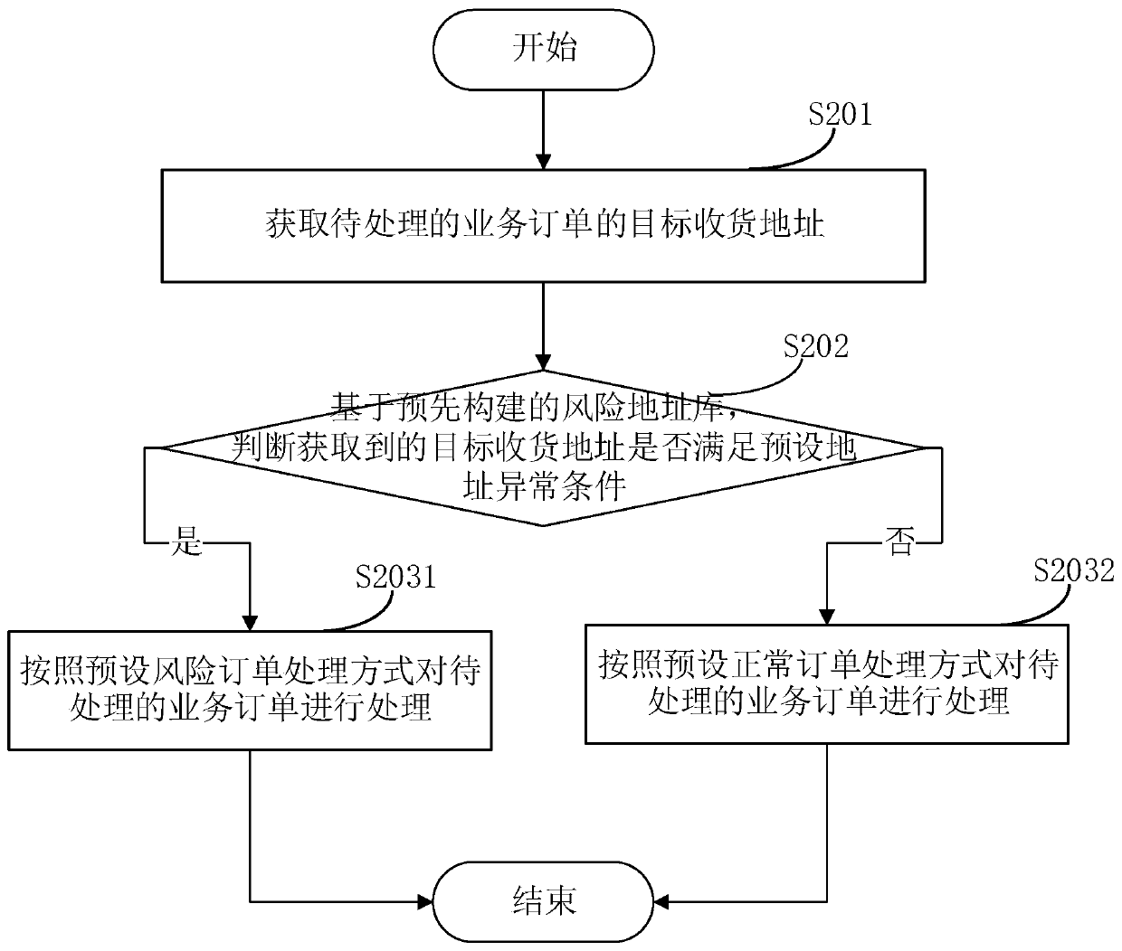 Service order processing method and device
