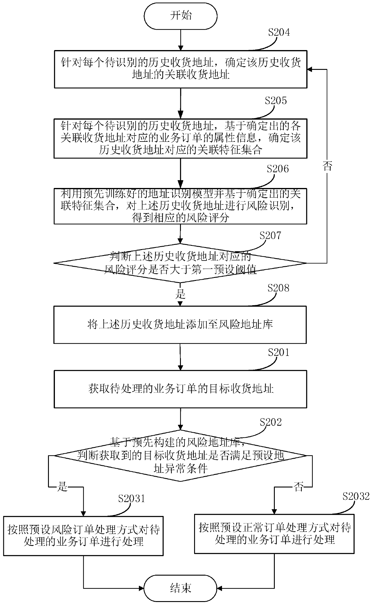Service order processing method and device
