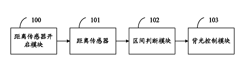 Method, system and mobile terminal for controlling screen backlight
