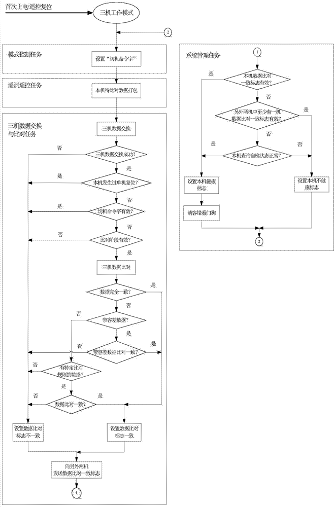 Hot backup fault-tolerance method based on real-time operating systems and used for three satellite borne computers