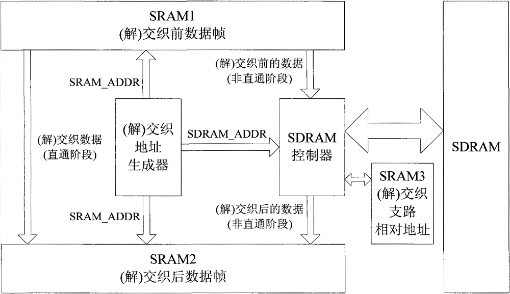 Method for realizing convolution interleaving and de-interleaving of time domain by using SDRAM