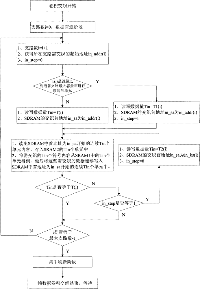 Method for realizing convolution interleaving and de-interleaving of time domain by using SDRAM