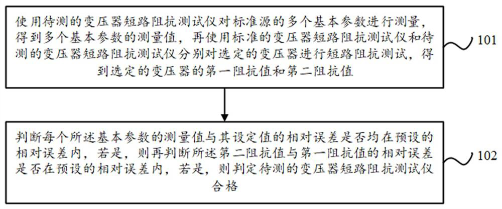 A verification method and verification device for a transformer short-circuit impedance tester