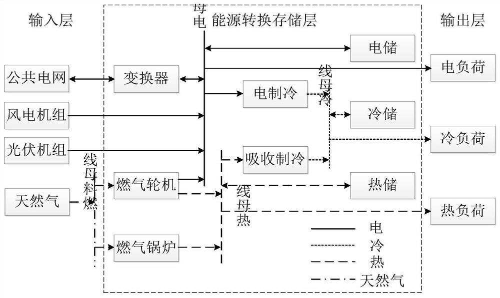 Regional integrated energy system planning and operation joint optimization method considering multiple uncertainties