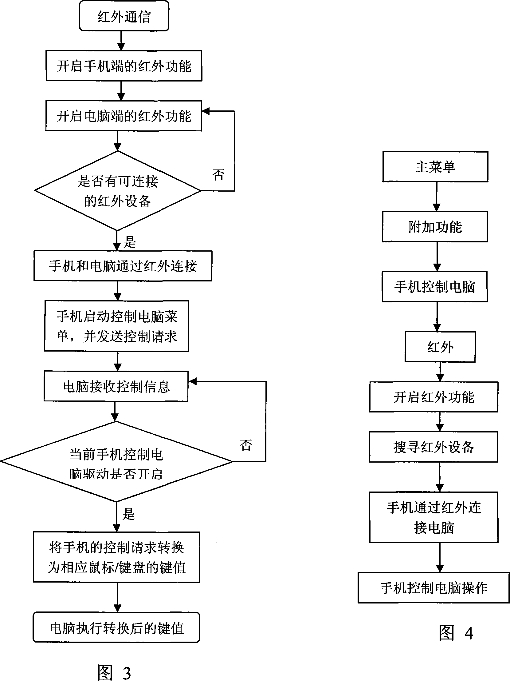 Method for controlling computer by mobile phones