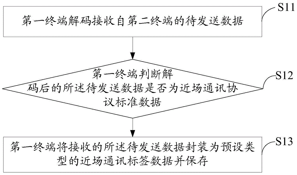 Data transmission method and device between terminals