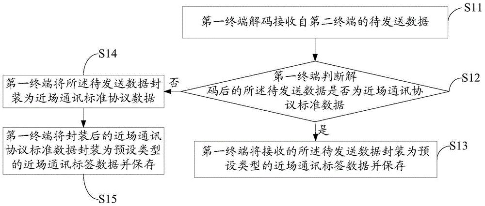 Data transmission method and device between terminals