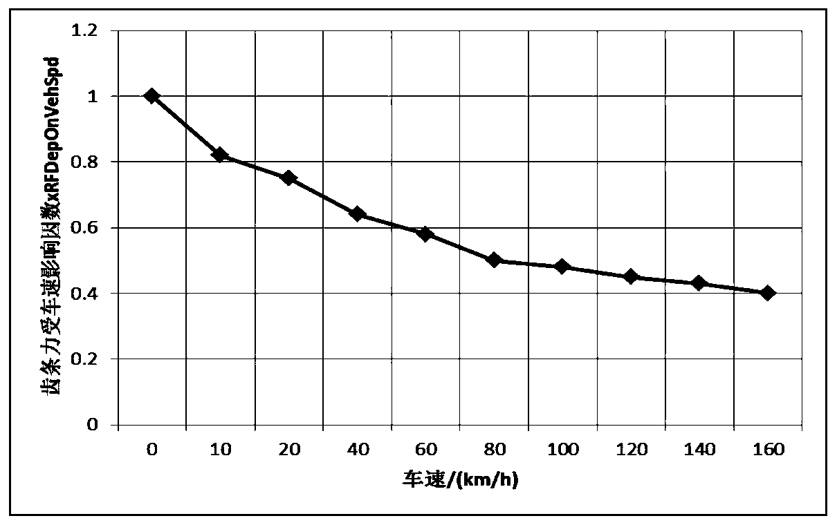 Road surface recognition and adaptive steering wheel torque compensation method based on rack force