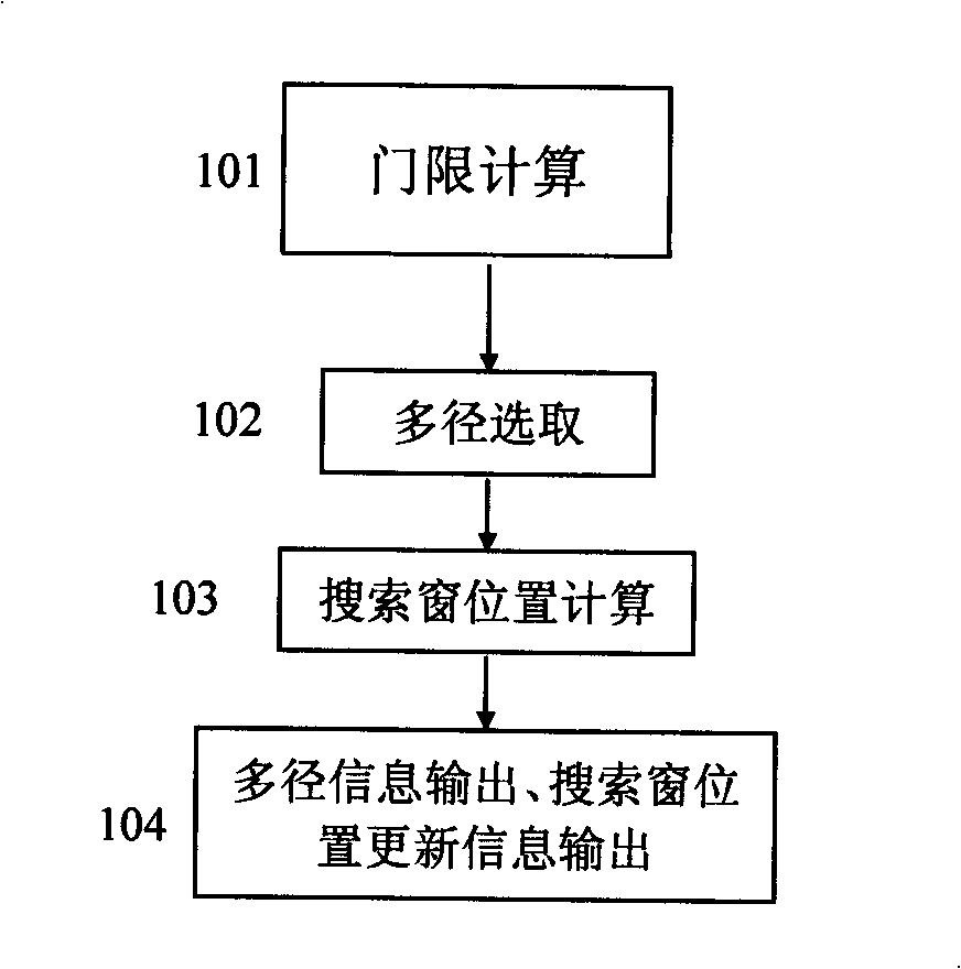 Multipath management method for multipath search