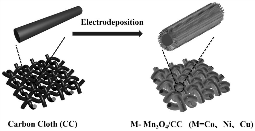 Transition metal ion doped manganous-manganic oxide nanosheet array based on carbon cloth growth as well as preparation method and application thereof