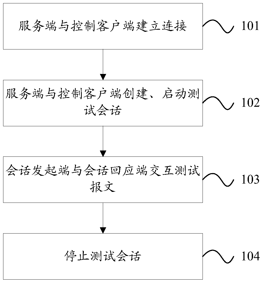A network performance measurement method, device and system