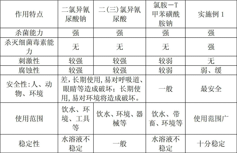 Novel food safety grade disinfection solution and preparation method thereof