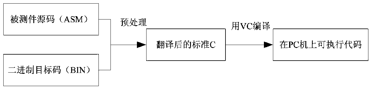 Method of interpreting and executing tms320c25 chip assembly instructions on x86 computer at super high speed