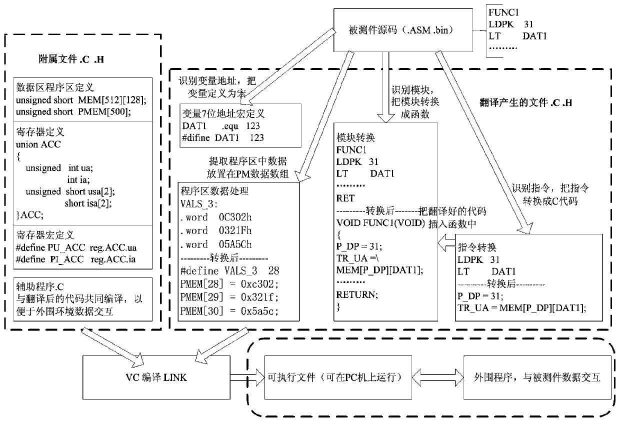 Method of interpreting and executing tms320c25 chip assembly instructions on x86 computer at super high speed