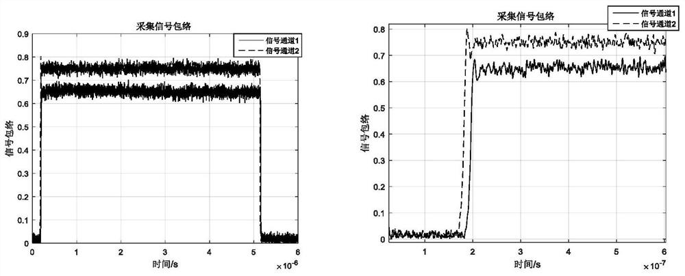 A signal channel calibration method and device based on correlation and least squares