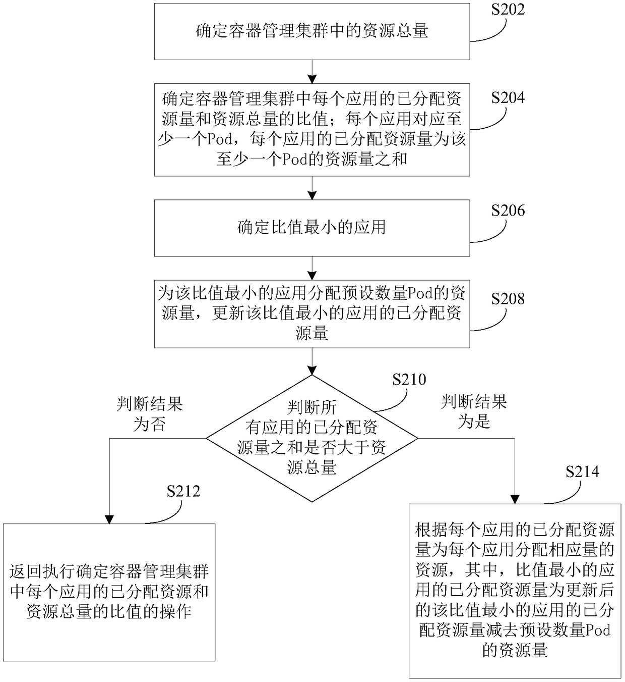 Resource allocation method, device and server