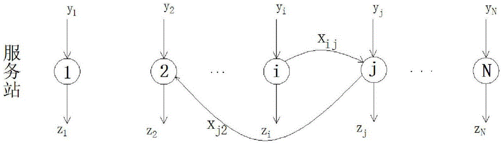 Regulation method of public bicycle system based on Markov model