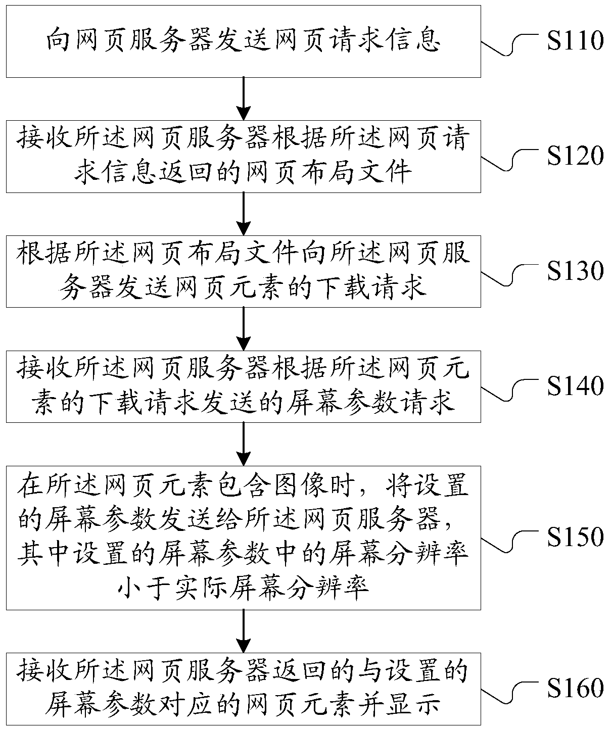 Web page display method and device