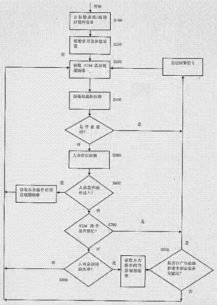 Automatic teller machine (ATM) pre-warning method and system based on computer vision