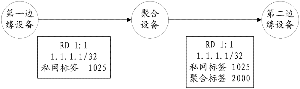 A label distribution method and aggregation device