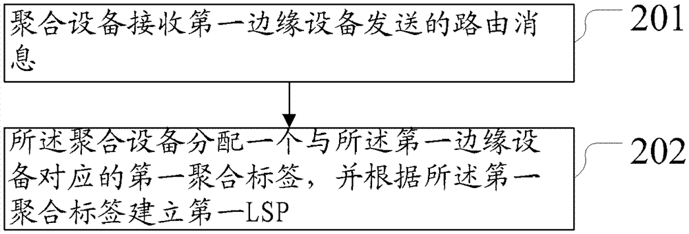 A label distribution method and aggregation device