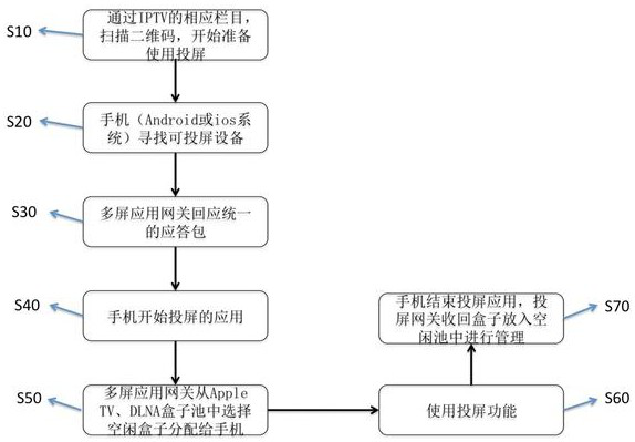 A system and method for realizing multi-screen interactive dynamic management of hotels