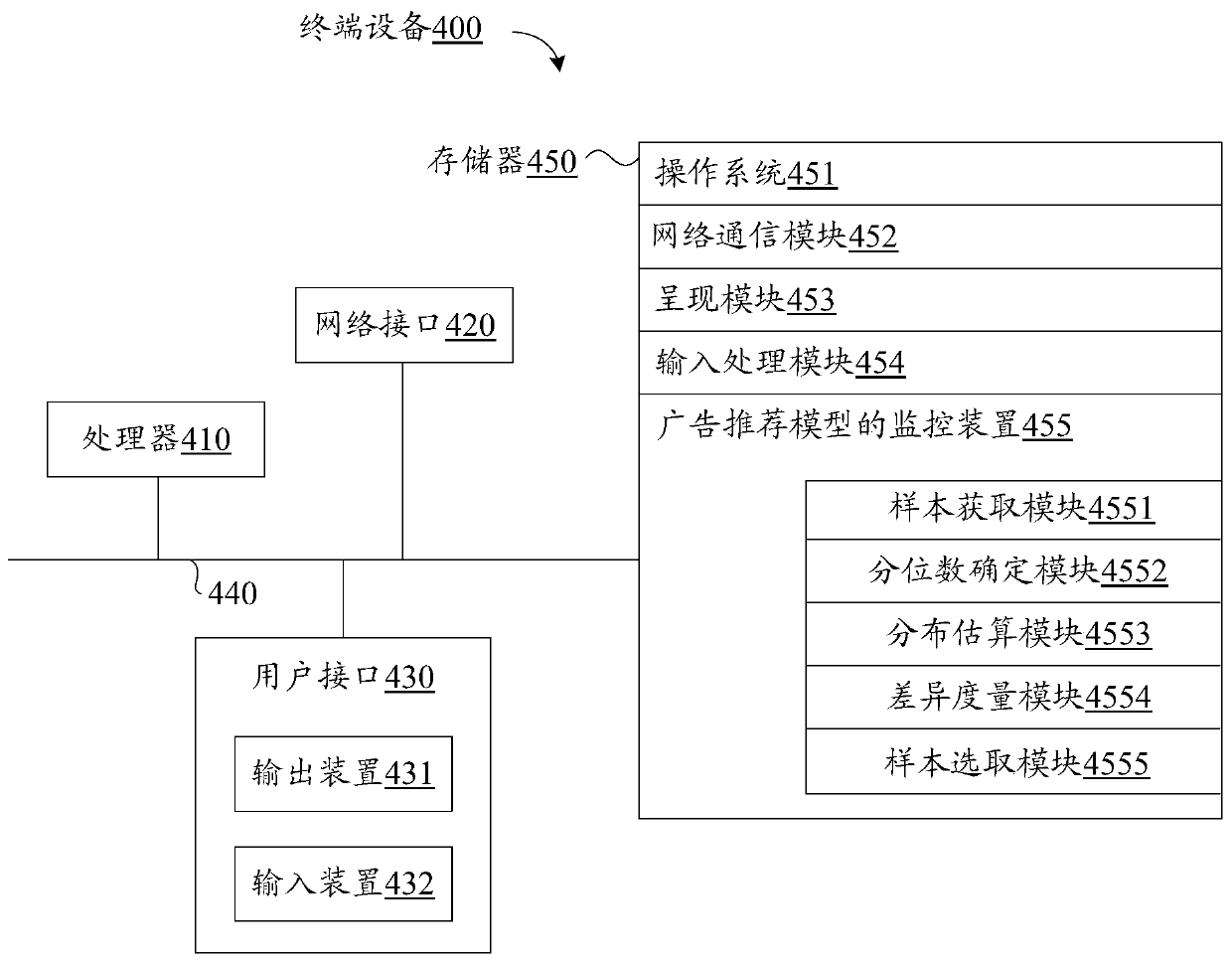 Monitoring method, recommendation method and device for advertisement recommendation model