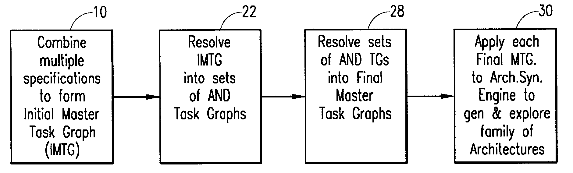 System architecture synthesis and exploration for multiple functional specifications