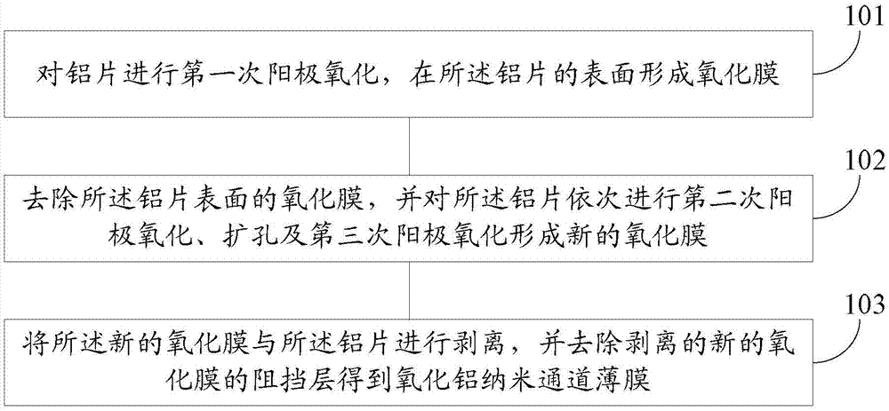 Alumina nano channel film, and preparation method and application method thereof