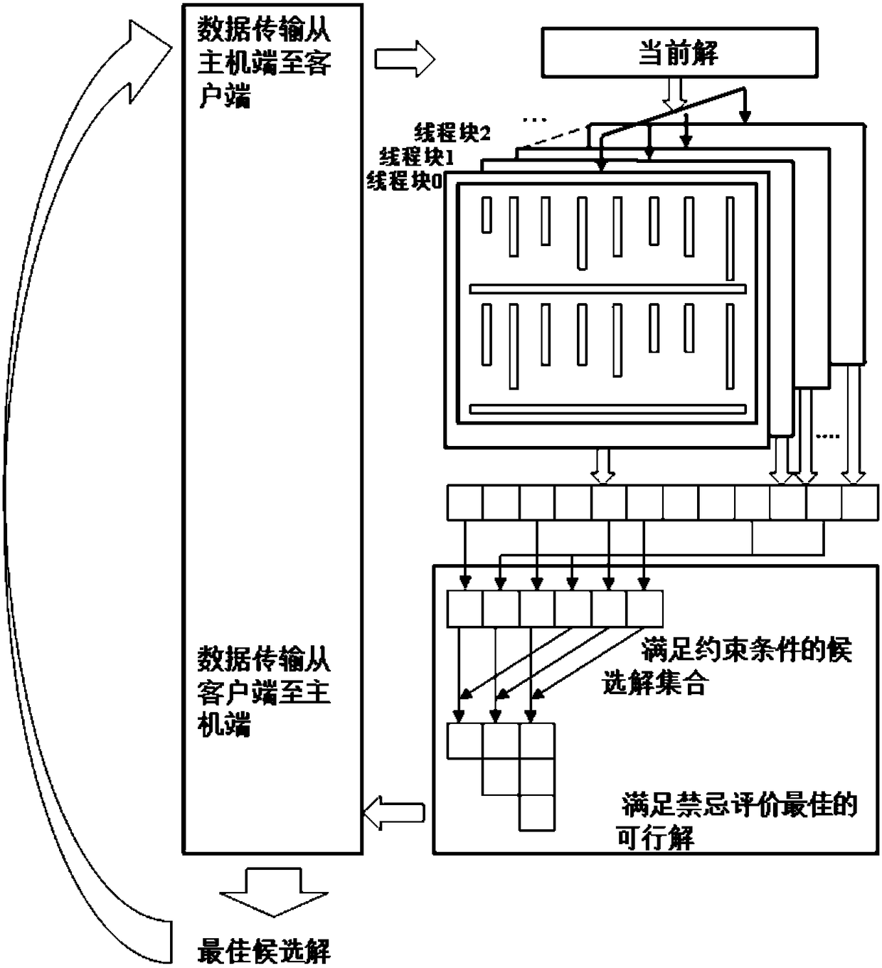 A GPU-based adaptive neighborhood tabu search solution software and hardware partition method