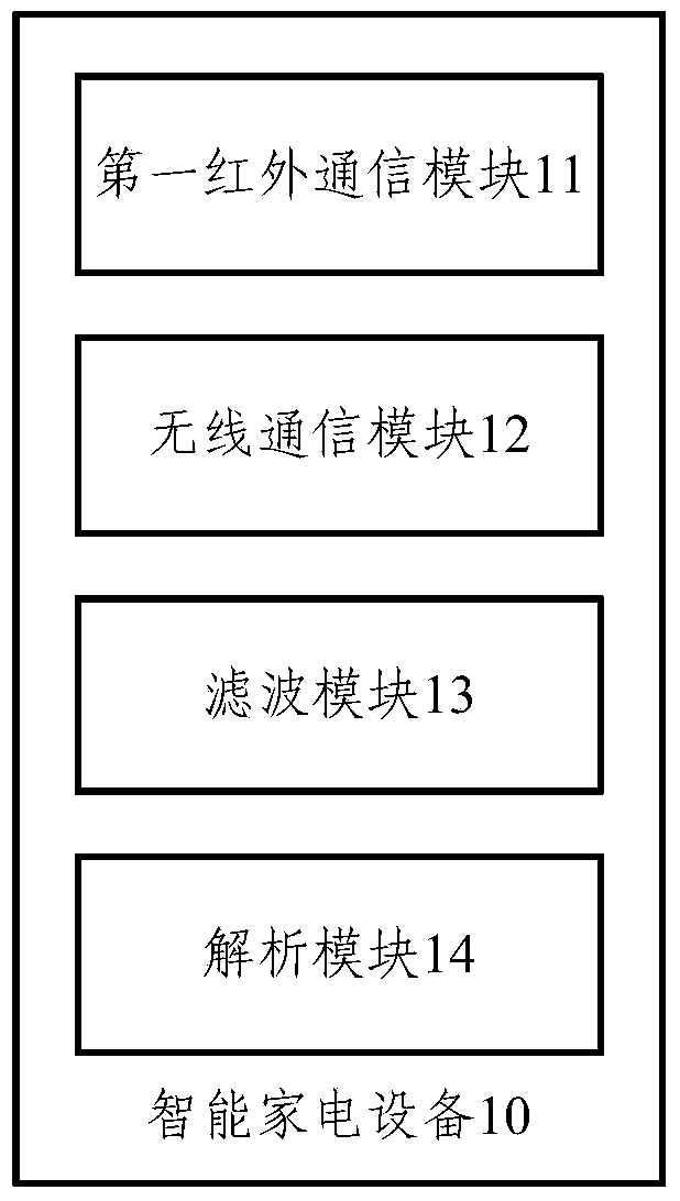 Smart home appliances, terminals and smart home appliances distribution network system