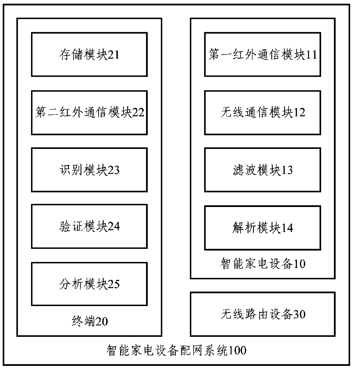 Smart home appliances, terminals and smart home appliances distribution network system