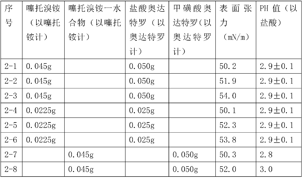 Application of edetate in properly changing surface tension of tiotropium bromide olodaterol spray