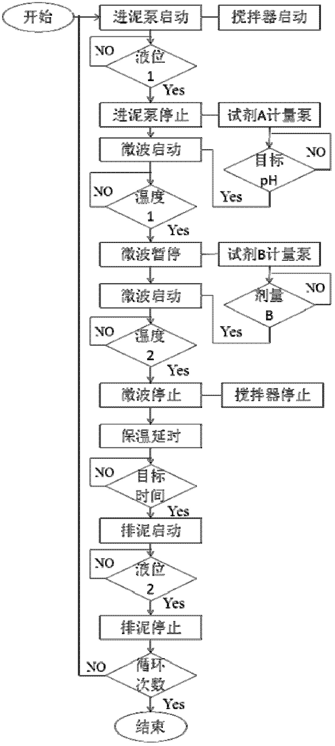 Method and apparatus for source sludge reduction based on microwave sludge pretreatment