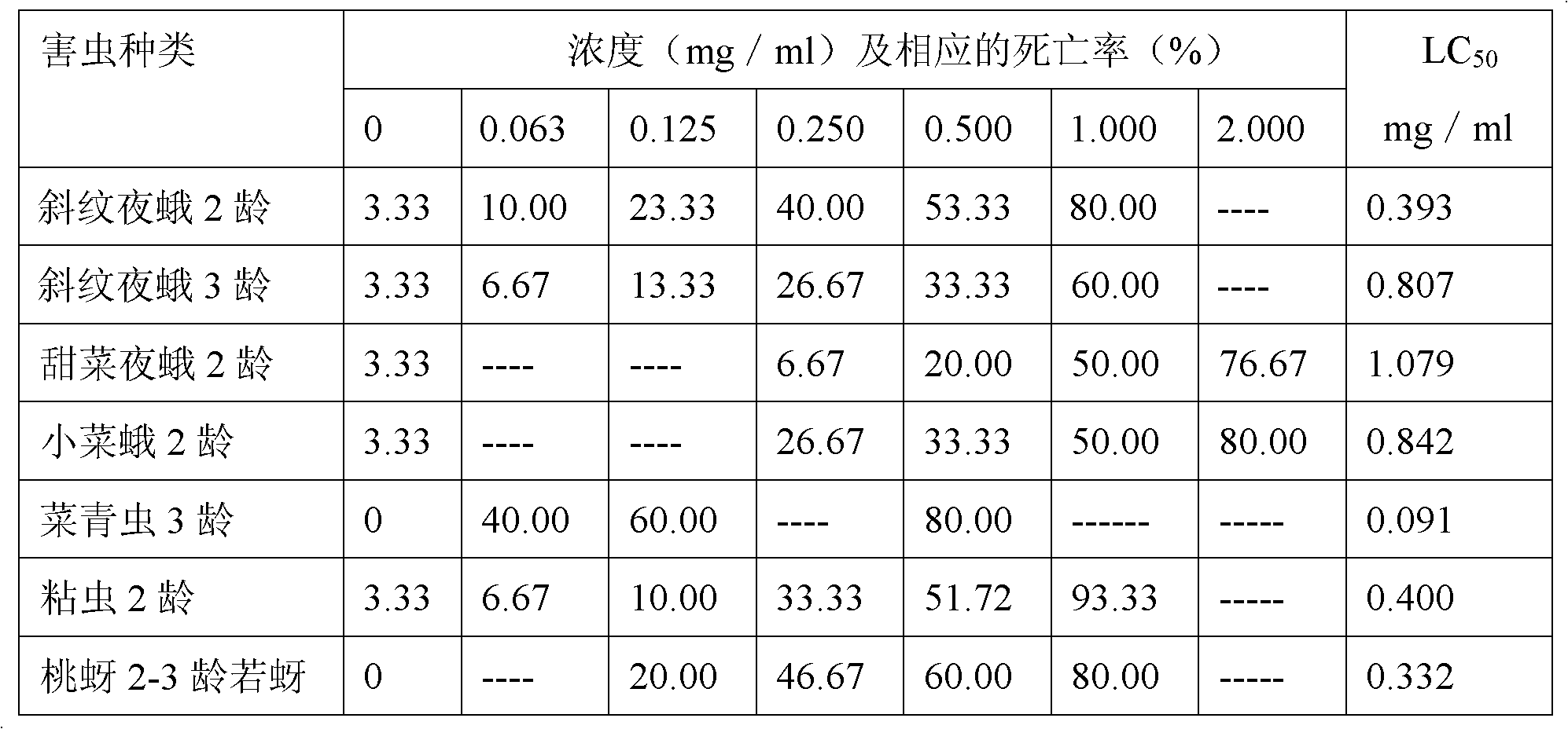 Application of decursin as agricultural insecticide