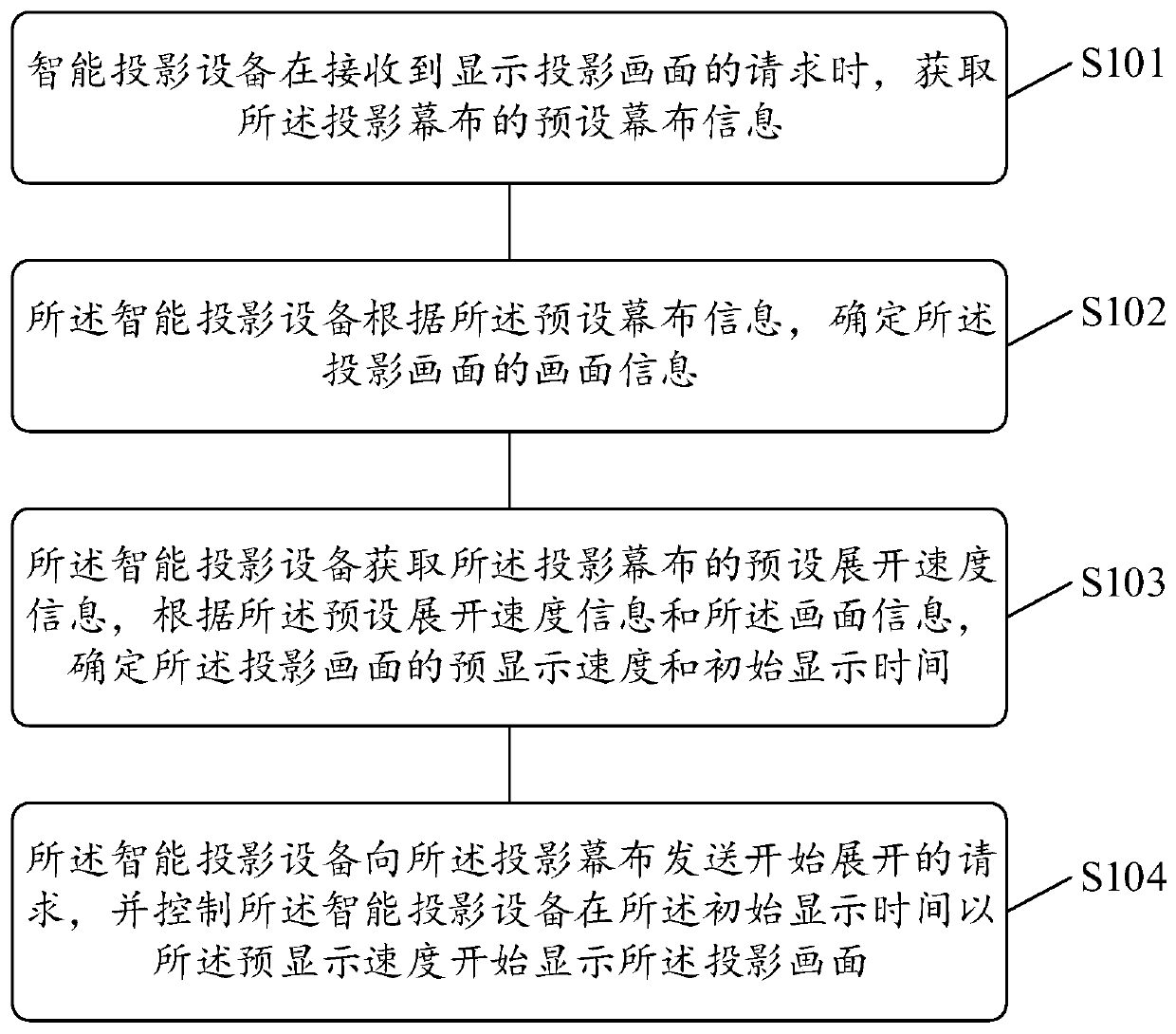 Projection picture control method and related product