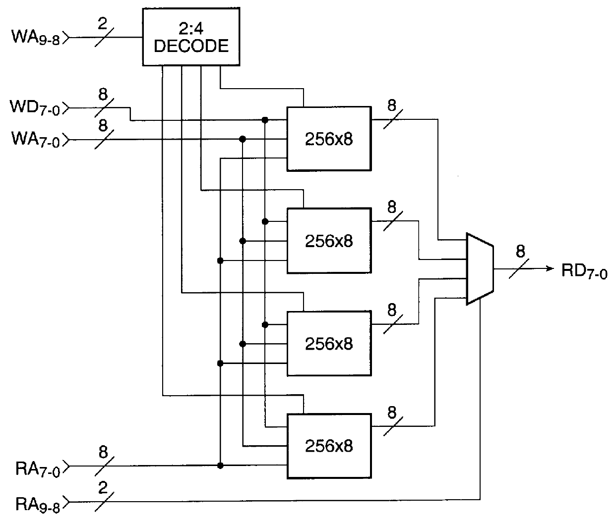 SRAM bus architecture and interconnect to an FPGA