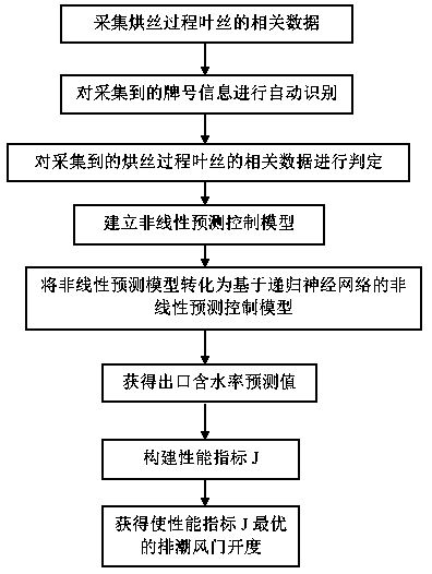 Cut tobacco drying process moisture prediction control method and system based on recurrent neural network