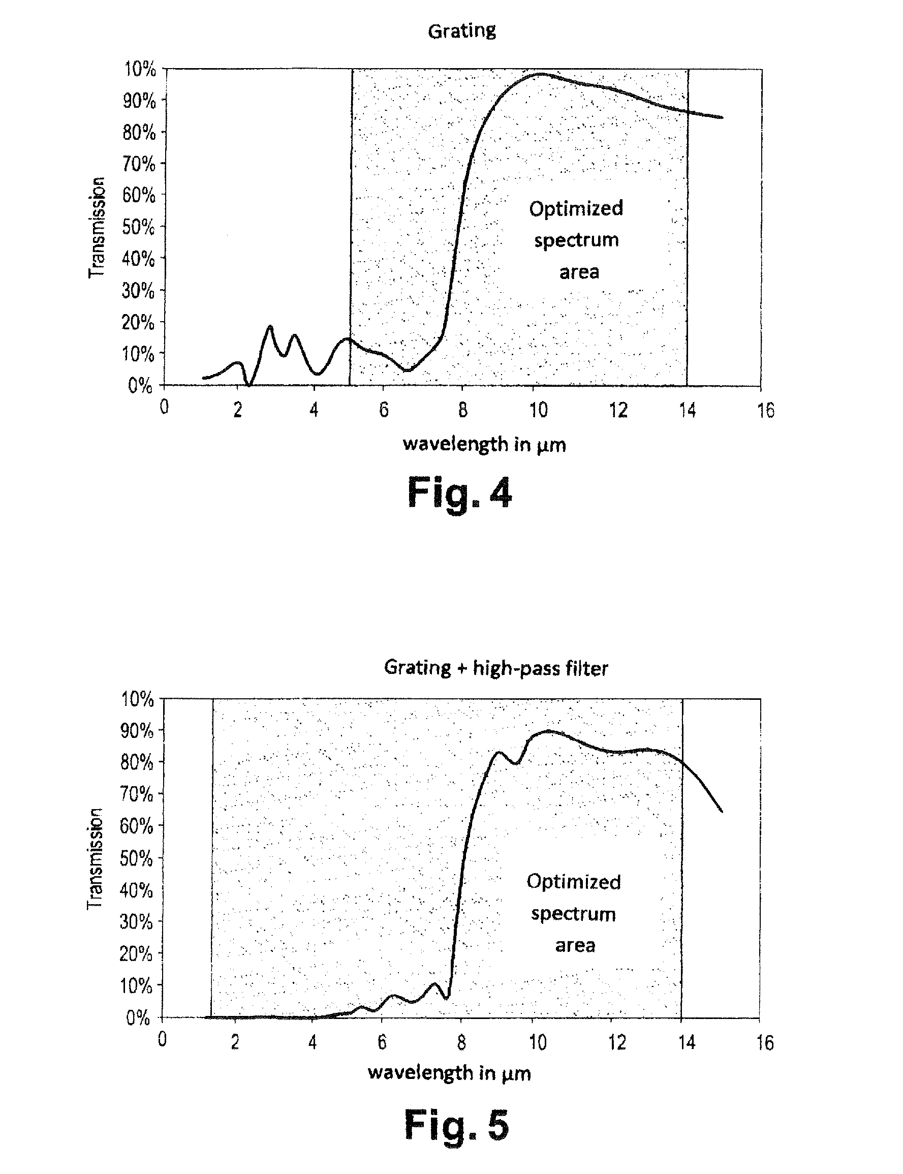 Infrared detector comprising a package integrating at least one diffraction grating