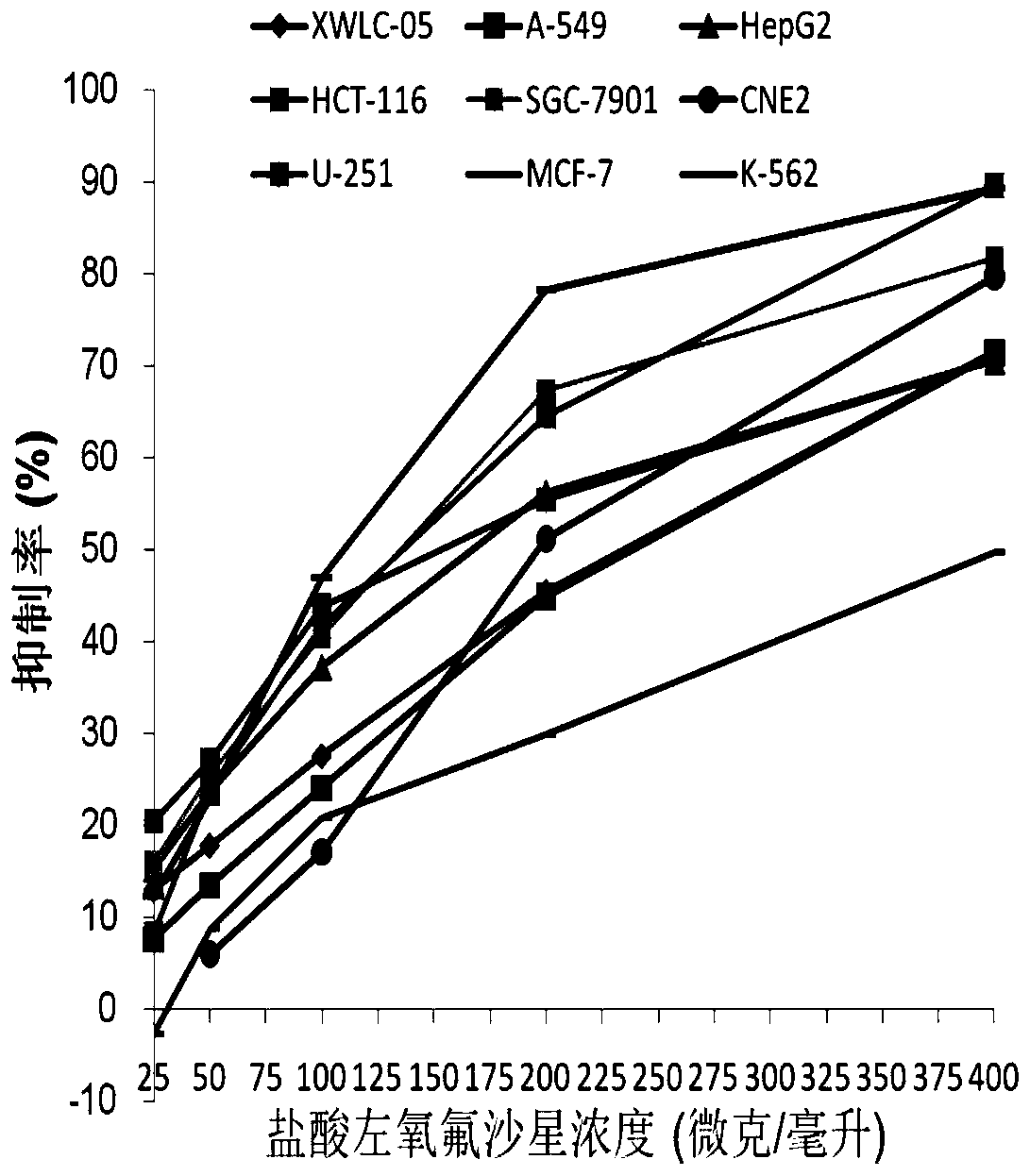 Application of levofloxacin antibiotic in preparation of sensitization drug for anticancer drugs and anticancer drug comprising levofloxacin antibiotic